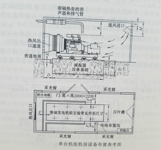 柴油发电机机房的布置形式应根据其性质、数量、功率和自身的需要,选择合适的布置方式,应急机组一般只设一台柴油发电机,可以把设备与发电机控制屏设置在同一间机房内。 应急柴油发电机布置形式 应急机组和某些备用机组的连续运行时间较短,一般只要求几个小时,所以辅助系统可以简化,机组设备设在同一间机房内。 图1 图1所示是单台柴油发电机应急电站设计示意图。发电机的控制箱独立设置在机组的操作侧,冷却系统采用闭式循环,机头冷却水箱和排风扇经排风罩与室外相通,直接将风冷后的热空气排至室外,通过机房开启的门窗进风,柴油发电