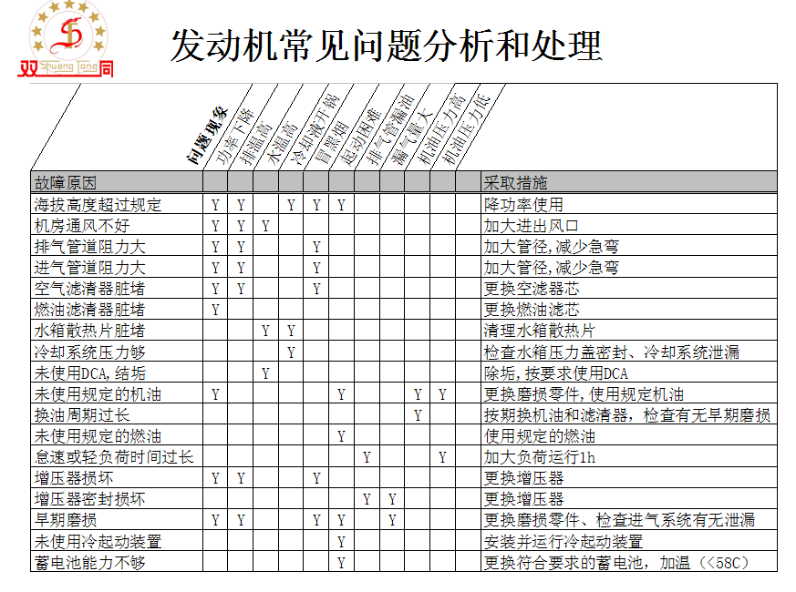 发动机常见问题分析和处理